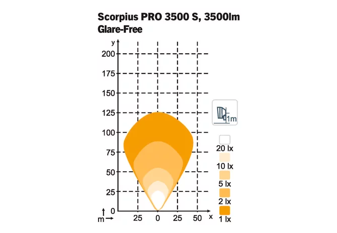 LED Arbeitsscheinwerfer Scorpius PRO 3500S Nordic Lights